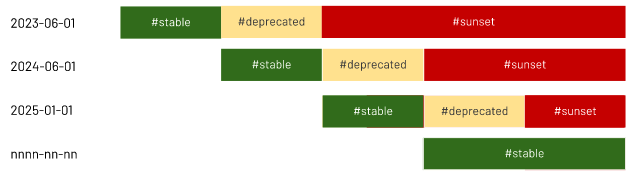 Illustration of admin API versioning lifecycle