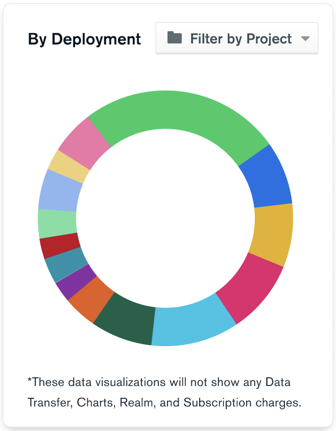 Bar chart displaying the usage of four projects.