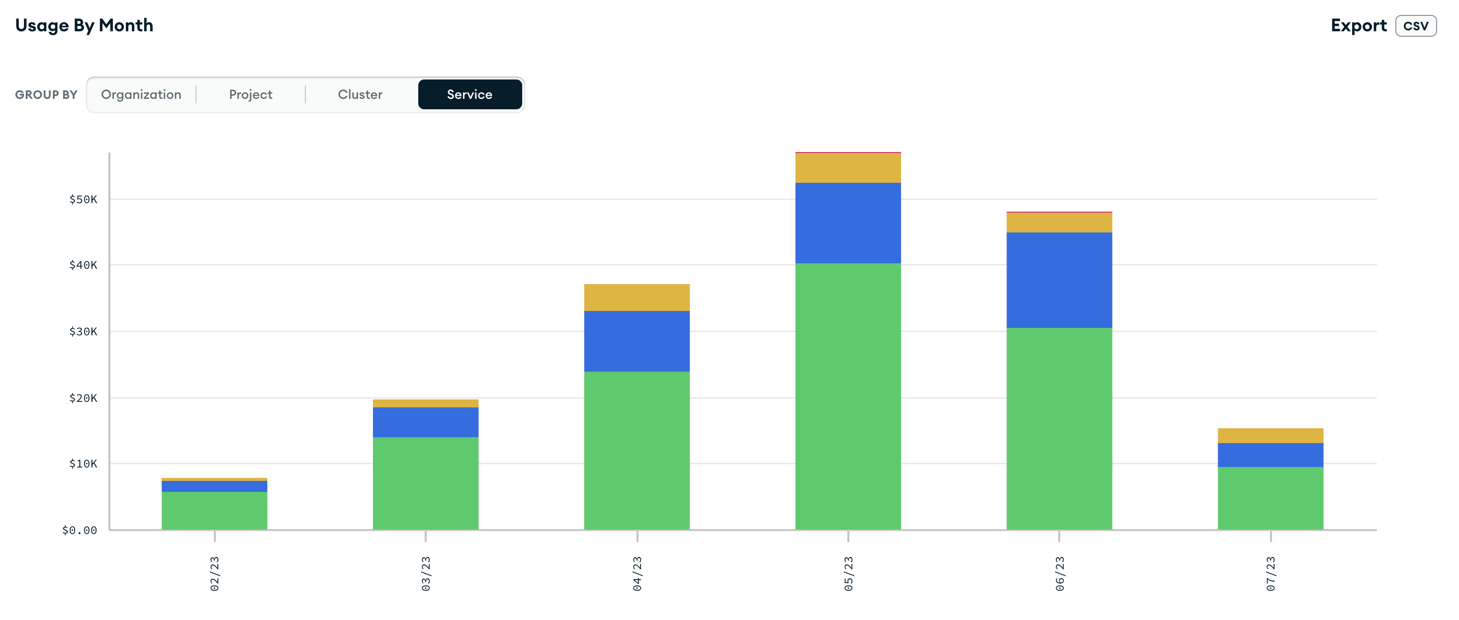 Bar chart displaying the monthly usage grouped by service for the past six months.