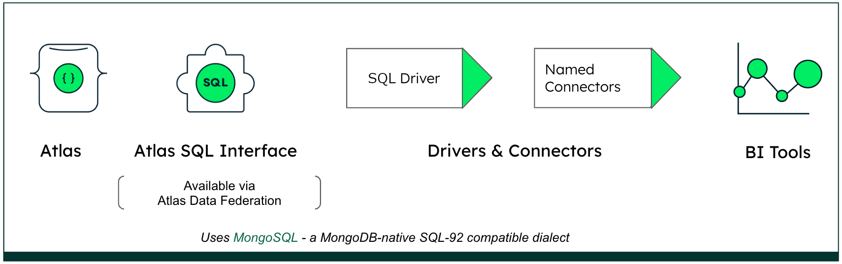 MongoDB Atlas SQLquery flow diagram