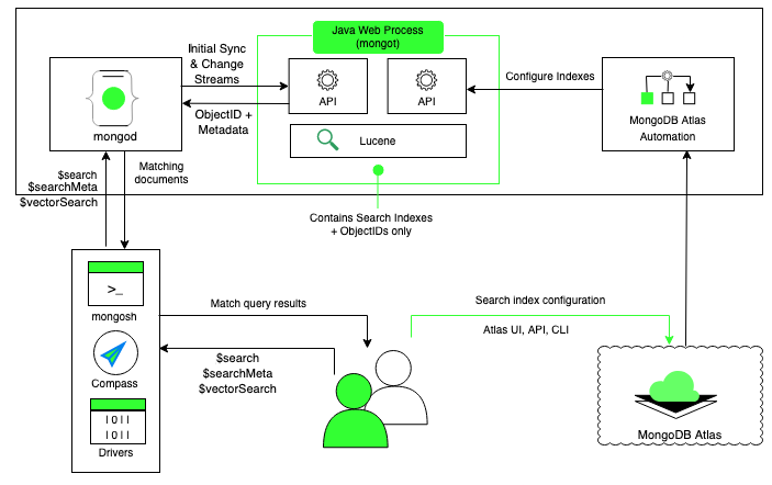 Atlas Search architecture