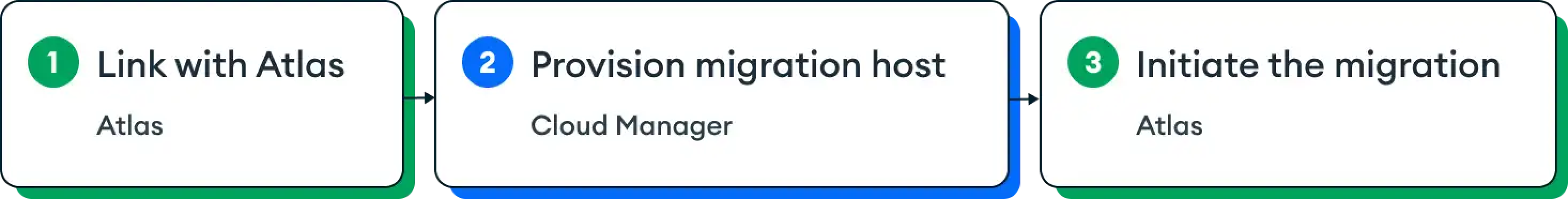 "To live migrate your deployment to Atlas, generate a link-token,
provision a migration host, and start live migration."