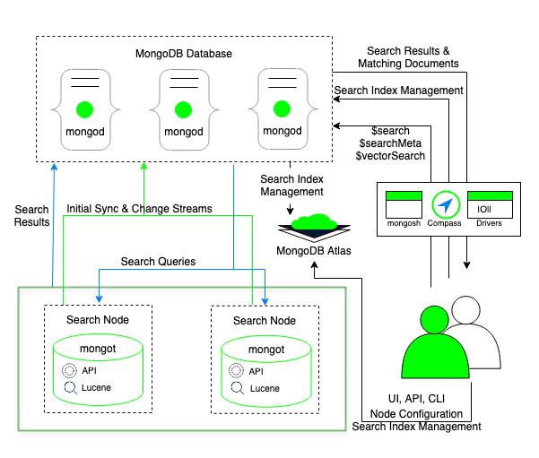 Separate Search Nodes architecture